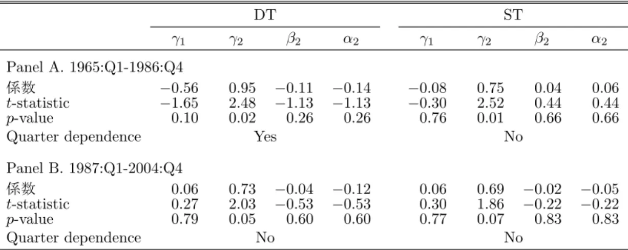表 1 同時点係数の推計結果 DT ST γ 1 γ 2 β 2 α 2 γ 1 γ 2 β 2 α 2 Panel A. 1965:Q1-1986:Q4 係数 −0.56 0.95 −0.11 −0.14 −0.08 0.75 0.04 0.06 t-statistic −1.65 2.48 −1.13 −1.13 −0.30 2.52 0.44 0.44 p-value 0.10 0.02 0.26 0.26 0.76 0.01 0.66 0.66 Quarter dependence Yes No