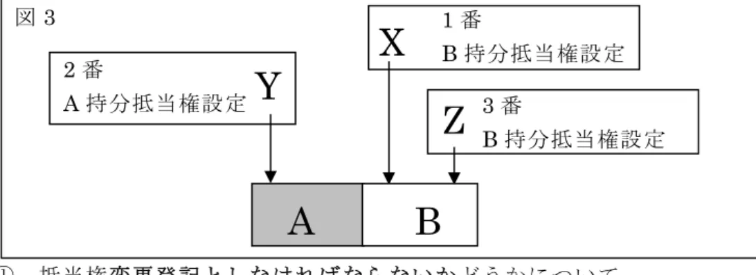 図 3  A Z 1 番    B 持分抵当権設定 XY 2 番   A 持分抵当権設定 3 番    B 持分抵当権設定 B ①  抵当権変更登記としなければならないかどうかについて  ・抵当権は、抵当権の設定で学習したとおり、所有権全部について設定することもで き、持分を順位番号で特定できる場合には当該持分のみに設定することもできる。 しかし、順位番号により特定できない場合には持分の一部のみについて抵当権を設 定することはできない。  ・  共有持分に設定した抵当権を共有物分割により設定者が取得した不動