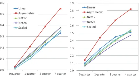 Figure 1. Linear vs. Non-Linear Specifications 10.0 0.1 0.2 0.3 0.4 0.5 0.6 