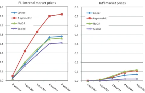 Figure 2. Internal vs. International Food Prices 0.0 0.1 0.2 0.3 0.4 0.5 0.6 0.7 0.8 