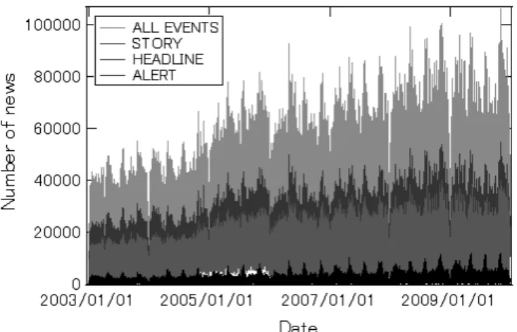 Fig. 1. Time series of the daily number of news reports. The number of news reported in English is counted
