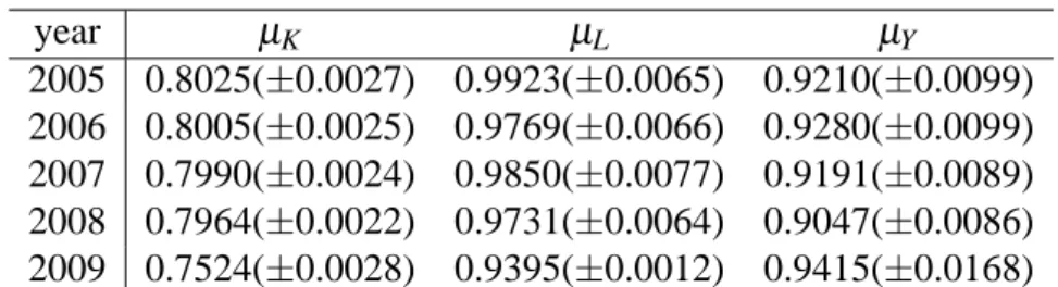 Table 1: The estimates of power-law exponents for tangible fixed assets ( µ K ), the number of