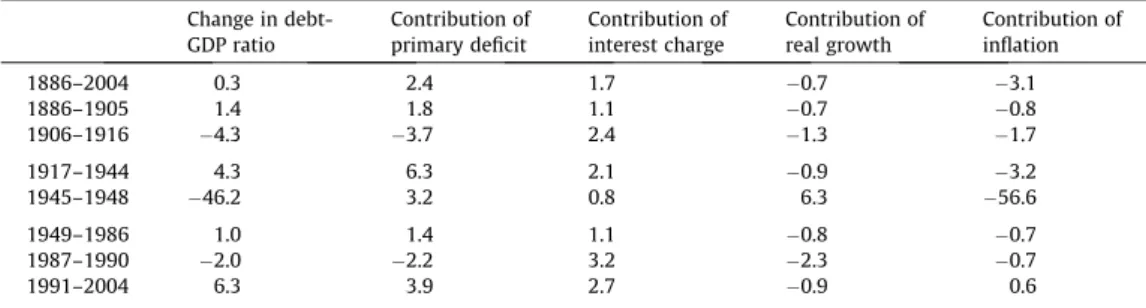 Table 2 presents the regression results for Japan obtained from a two-state model. Panel A of the table shows a benchmark regression in which no exogenous variables are included (namely,  specifi-cation 1)