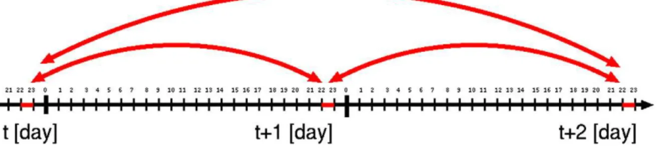 Fig. 3. Comparison of two sub-series on the same hour of different days.