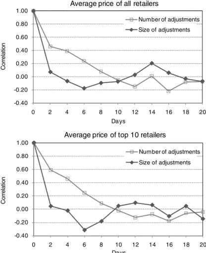 Fig. 7. Autocorrelation functions of the frequency and the size of price changes