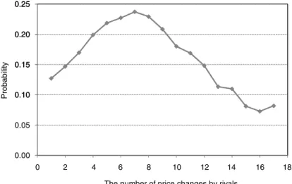 Fig. 8. Probability of price adjustment conditional on the number of adjustments by rivals Note: The horizontal axis represents the number of price adjustments by its rivals since the last price adjustment by retailer i, and the vertical axis represents th