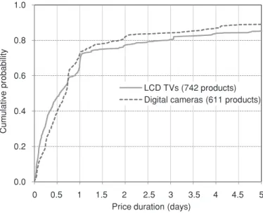 Fig. 3. Median price duration by product
