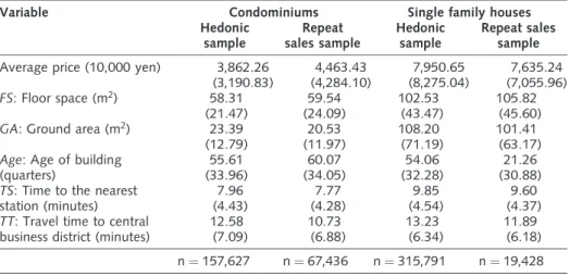 Table 2 Hedonic vs. repeat sales samples