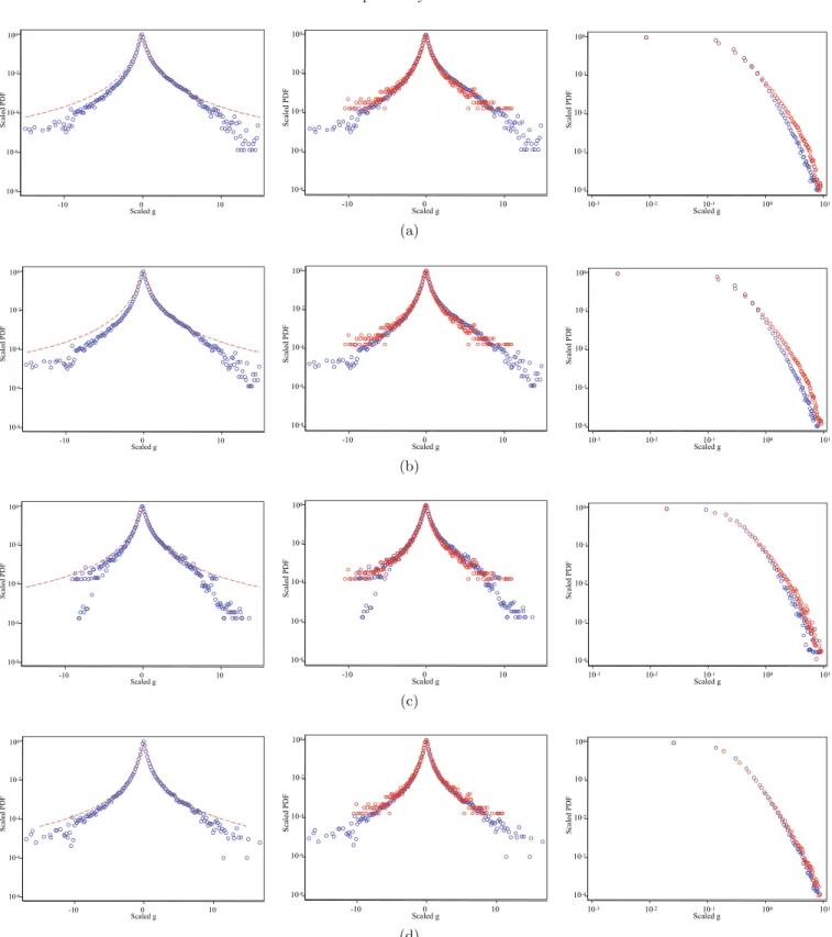Fig. 2. The probability density functions of firm growth rates obtained from simulations