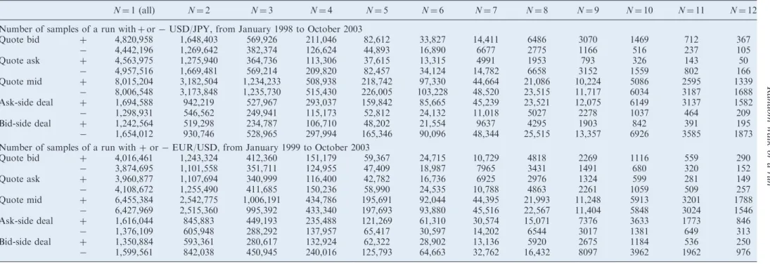 Table 1. Summary of a run.