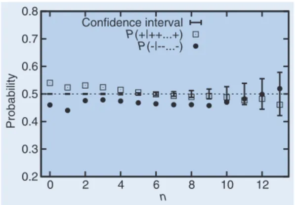 Figure 5. Conditional probability of a run, deal bid price, EUR/USD.  0.2 0.3 0.4 0.5 0.6 0.7 0.8  0  2  4  6  8  10  12Probability n Confidence intervalP(+|++...+)P(-|--...-)