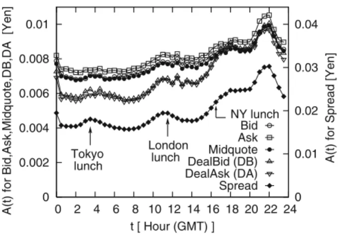 Fig. 1 The intraday pattern of absolute price change for various prices and spread. In our analysis we have