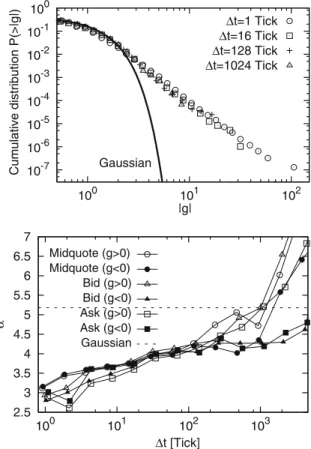 Fig. 5 Cumulative distribution