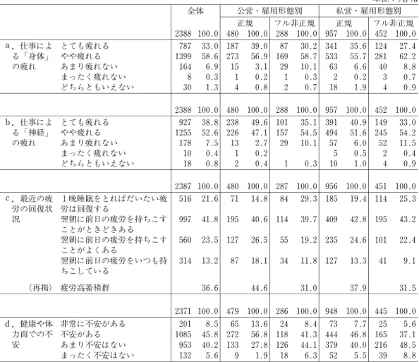 表 14 普段の仕事による身体・神経の疲れ，疲労蓄積状況，健康や体力面での不安等 単位：人，％ 全体 公営・雇用形態別 私営・雇用形態別 正規 フル非正規 正規 フル非正規 2388 100.0 480 100.0 288 100.0 957 100.0 452 100.0 ａ．仕事によ る 身体 の疲れ とても疲れる 787 33.0 187 39.0 87 30.2 341 35.6 124 27.4やや疲れる1399 58.6 27356.9 16958.7 53355.7 28162.2あまり疲れな