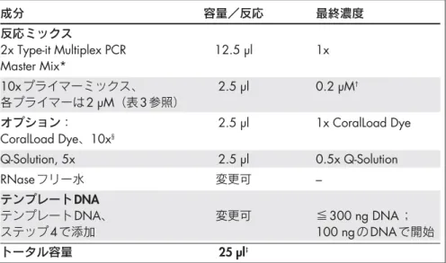 表 8. Q-Solution と共に 2x Type-it Multiplex PCR Master Mix を用いる場合の反応成分 成分 容量／反応 最終濃度 反応ミックス 2x Type-it Multiplex PCR 12.5 µl 1x Master Mix* 10x プライマーミックス、 2.5 µl 0.2 µM † 各プライマーは 2 µM（表 3 参照） オプション： 2.5 µl 1x CoralLoad Dye CoralLoad Dye、10x § Q-Solution, 5x 2