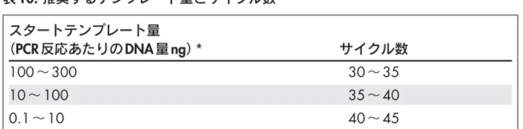 表 10. 推奨するテンプレート量とサイクル数 スタートテンプレート量 （PCR 反応あたりの DNA 量 ng）* サイクル数 100 ∼ 300 30 ∼ 35 10 ∼ 100 35 ∼ 40 0.1 ∼ 10 40 ∼ 45