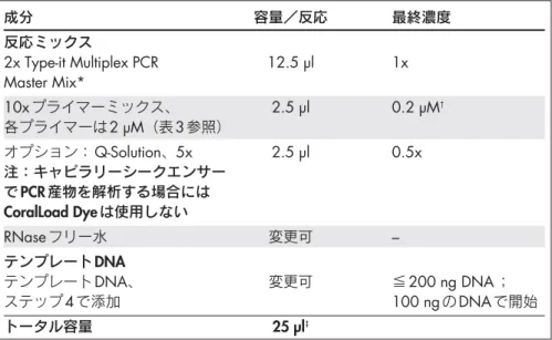 表 11. 2x Type-it Multiplex PCR Master Mix を用いる場合の反応成分 成分 容量／反応 最終濃度 反応ミックス 2x Type-it Multiplex PCR 12.5 µl 1x Master Mix* 10x プライマーミックス、 2.5 µl 0.2 µM † 各プライマーは 2 µM（表 3 参照） オプション： Q-Solution、5x 2.5 µl 0.5x 注：キャピラリーシークエンサー で PCR 産物を解析する場合には CoralLoad Dye 