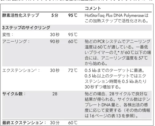 表 12. 変異のマルチプレックスPCR 増幅用に至適化済みのサイクリングプロトコール コメント