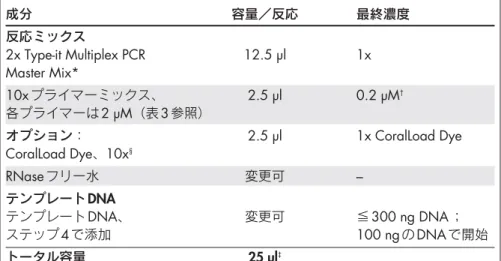 表 7. Q-Solution なしで 2x Type-it Multiplex PCR Master Mix を用いる場合の反応成分