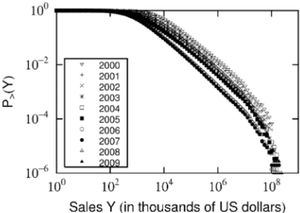 Fig. 2. Distributions of sales Y from 2000 to 2009 in Japan. The average number of ﬁrms in the database in each year is 399, 982.