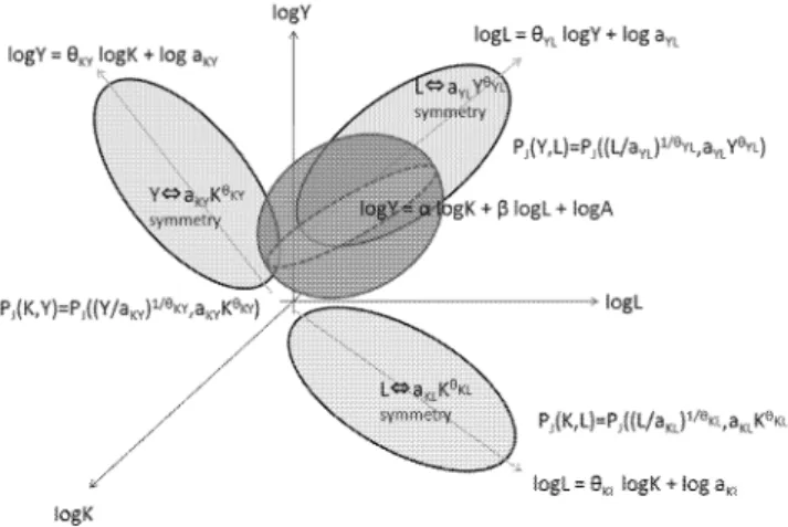 Fig. 6. Three kinds of space-reversal quasi-symmetry in (log K, log Y ), (log Y, log L) and (log K, log L) planes were recognized as maps from symmetry in 3-dimensional space (log K, log L, log Y ).