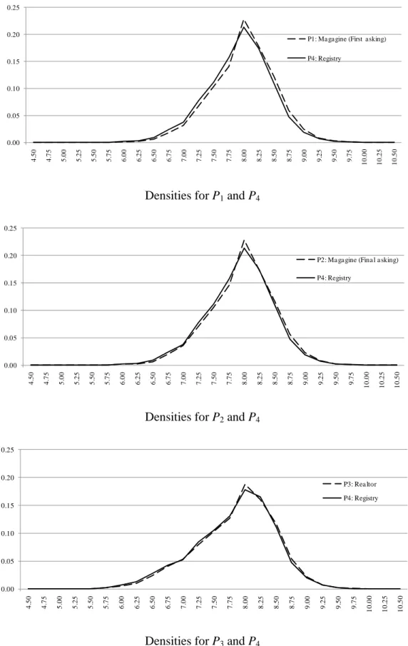 Figure 6: Price densities for housing units observed in two datasets 