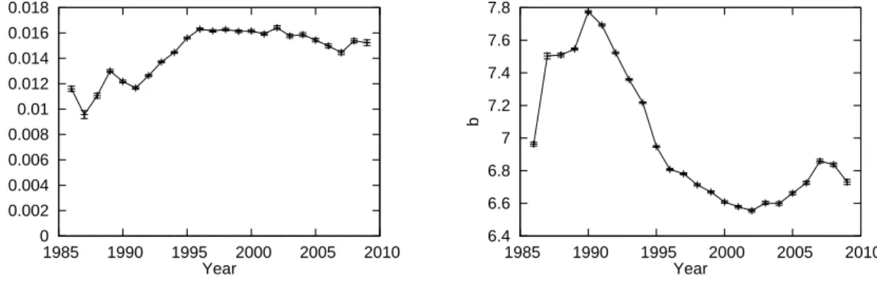 Figure 7: Price-size regressions