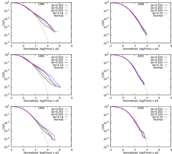 Figure 10: Cumulative distributions of size-adjusted house prices for different pixel sizes presented in Figure 9