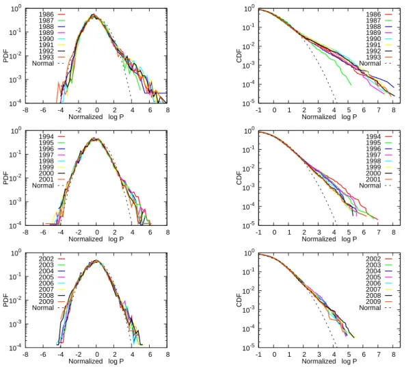 Figure 3: House price distributions by year
