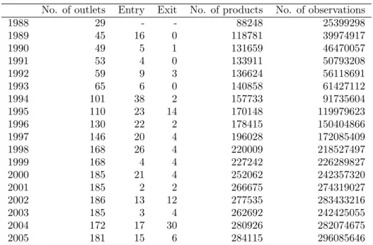 Table 1: Number of Outlets, Products, and Observations