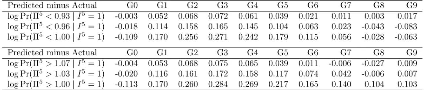 Table 4: Prediction Errors by Product Subgroup