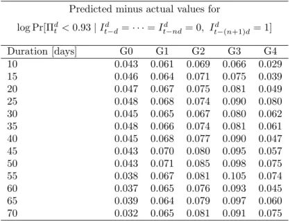 Table 5: Prediction Errors by Price Duration Predicted minus actual values for log Pr[Π d t &lt; 0.93 | I t−dd = · · · = I t−ndd = 0, I t−(n+1)dd = 1] Duration [days] G0 G1 G2 G3 G4 10 0.043 0.061 0.069 0.066 0.029 15 0.046 0.064 0.071 0.075 0.039 20 0.047