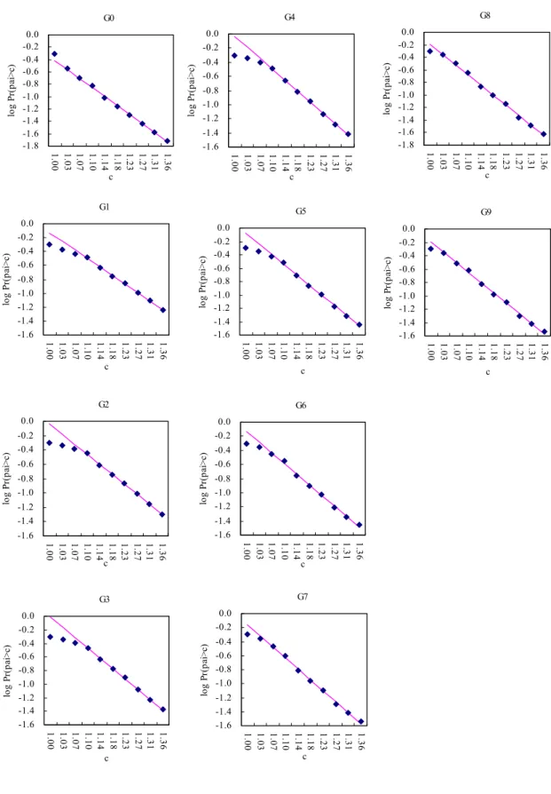 Figure 6.2: Cumulative Distribution Functions for  Π&gt;1 G3 -1.6-1.4-1.2-1.0-0.8-0.6-0.4-0.20.0 1