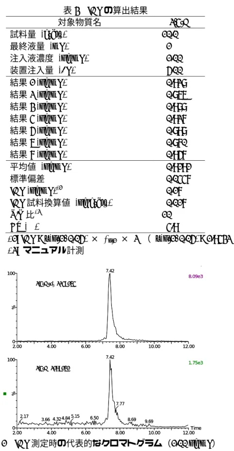 表 3  IDL の算出結果  対象物質名  2,4-D  試料量 (g-dry)   10.0  最終液量 (mL)  1  注入液濃度 (ng/mL)  1.00  装置注入量  (μL)  5.00  結果 1 (ng/mL)  0.928  結果 2 (ng/mL)  0.866  結果 3 (ng/mL)  0.988  結果 4 (ng/mL)  0.927  結果 5 (ng/mL)  0.898  結果 6 (ng/mL)  0.870  結果 7 (ng/mL)  0.957  平均値  
