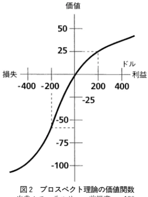 図 2 プロスペクト理論の価値関数 出典：モッテルリーニ前掲書 p. 130．