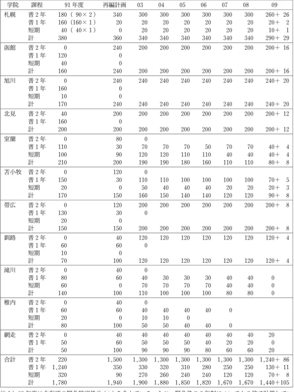 表 8 学卒者訓練の総定員数の推移 学院 課程 91年度 再編計画 03 04 05 06 07 08 09 札幌 普２年 180 ( 90×２) 340 300 300 300 300 300 300 260＋ 26 普１年 160 (160×１) 20 20 20 20 20 20 20 20＋ 2 短期 40 ( 40×１) 0 20 20 20 20 20 20 10＋ 1 計 380 360 340 340 340 340 340 340 290＋ 29 函館 普２年 0 240 200 200 