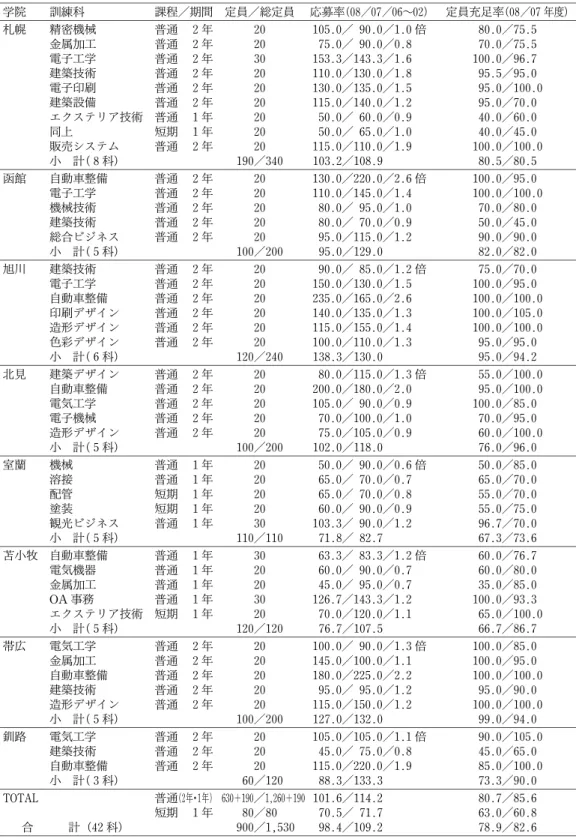 表 9 訓練科別の定員と応募率 学院 訓練科 課程／期間 定員／総定員 応募率(08／07／06〜02) 定員充足率(08／07年度) 札幌 精密機械 普通 ２年 20 105.0／ 90.0／1.0倍 80.0／75.5 金属加工 普通 ２年 20 75.0／ 90.0／0.8 70.0／75.5 電子工学 普通 ２年 30 153.3／143.3／1.6 100.0／96.7 建築技術 普通 ２年 20 110.0／130.0／1.8 95.5／95.0 電子印刷 普通 ２年 20 130.0／135.