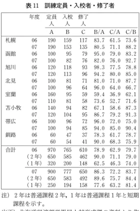 表 11 訓練定員・入校者・修了者 年度 定員 入校 修了 人 人 人 A   B   C   B/A  C/A  C/B 札幌 06 190 159 117 83.7 61.5 73.6 07 190 153 135 80.5 71.1 88.2 函館 06 100 95 79 95.0 79.0 83.2 07 100 82 76 82.0 76.0 92.7 旭川 06 120 118 93 98.3 77.5 78.8 07 120 113 96 94.2 80.0 85.0 北見 06 100 8
