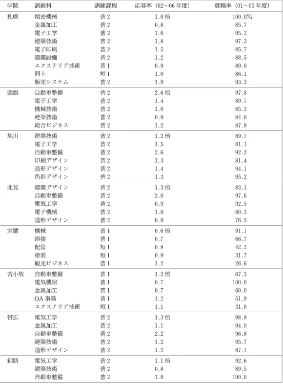 表 16 訓練科別の応募率と就職率 学院 訓練科 訓練課程 応募率（02〜06年度) 就職率（01〜05年度) 札幌 精密機械 普２ 1.0倍 100.0％ 金属加工 普２ 0.8 85.7 電子工学 普２ 1.6 95.2 建築技術 普２ 1.8 97.3 電子印刷 普２ 1.5 85.7 建築設備 普２ 1.2 88.5 エクステリア技術 普１ 0.9 80.0 同上 短１ 1.0 86.1 販売システム 普２ 1.9 93.3 函館 自動車整備 普２ 2.6倍 97.8 電子工学 普２ 1.4 89.