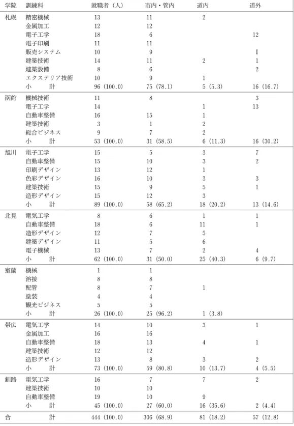 表 17 訓練科別卒業生の就職場所（2008年度) 学院 訓練科 就職者（人) 市内・管内 道内 道外 札幌 精密機械 13 11 2 金属加工 12 12 電子工学 18 6 12 電子印刷 11 11 販売システム 10 9 I 建築技術 14 11 2 1 建築設備 8 6 2 エクステリア技術 10 9 1 小 計 96（100.0) 75（78.1) 5（5.3) 16（16.7) 函館 機械技術 11 8 3 電子工学 14 1 13 自動車整備 16 15 1 建築技術 3 1 2 総合ビジネ