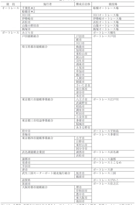 表 1 つづき 競 技 施行者 構成自治体 競技場 オートレース 千葉県＊2 船橋オートレース場 船橋市＊2 川口市 川口オートレース場 伊勢崎市 伊勢崎オートレース場 浜松市 浜松オートレース場 山陽小野田市 山陽オートレース場 飯塚市 飯塚オートレース場 ボートレース みどり市 ボートレース桐生 戸田競艇組合 戸田市 ボートレース戸田 蕨市 川口市 埼玉県都市競艇組合 飯能市 加須市 東松山市 狭山市 羽生市 鴻巣市 上尾市 草加市 越谷市 入間市 朝霞市 さいたま市 春日部市 深谷市 東京都六市競艇事