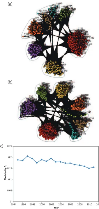 Figure 2: Community Analysis: (a) community structure in 1997, (b) commu- commu-nity structure in 2009 and (b) temporal change of modularity