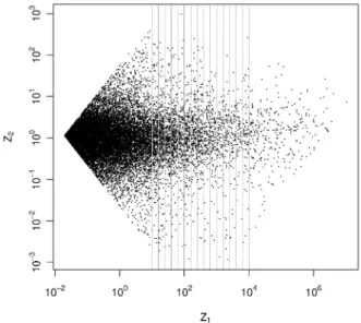 Figure 7: Scatter plot of Z 1 and Z 2 for ﬁrms with K &gt; ¯ K and L &gt; ¯ L. The plot are for
