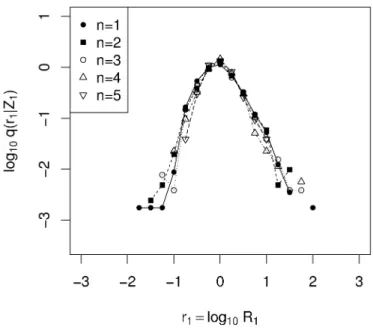 Figure 10: PDFs of r 1 conditional on Z 1 , where r 1 is deﬁned as r 1 ≡ log[Y/(a 1 Z 1 θ Z1Y )].