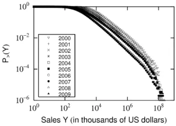 Figure 2: Distributions of sales Y for Japanese ﬁrms in 2000 to 2009. The number of ﬁrms changes across years but on average is 399,982.