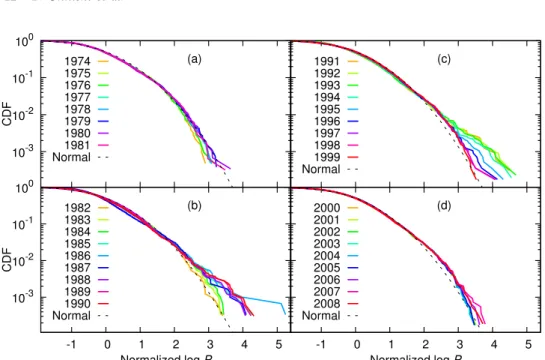 Fig. 9. Cumulative distribution function of normalized log land prices for each year in 1974-1981 (a), in 1982-1990 (b), in 1991-1999 (c), and in 2000-2008 (d)