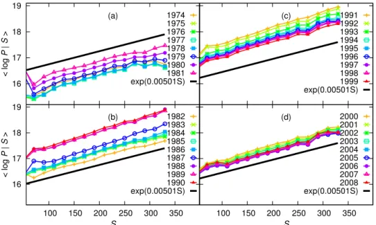 Fig. 10. Mean of log P conditional on S for each year in 1974-1981 (a), in 1982-1990 (b), in 1991-1999 (c), and in 2000-2008 (d)