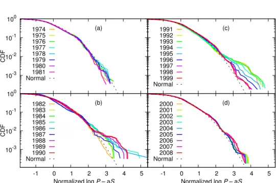 Fig. 11. Cumulative distribution function of normalized size-adjusted land prices for each year in 1974-1981 (a), in 1982-1990 (b), in 1991-1999 (c), and in 2000-2008 (d)