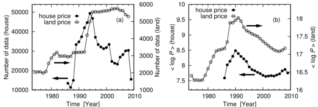 Fig. 1. The number of observations (a) and the mean of log prices (b) for houses and land
