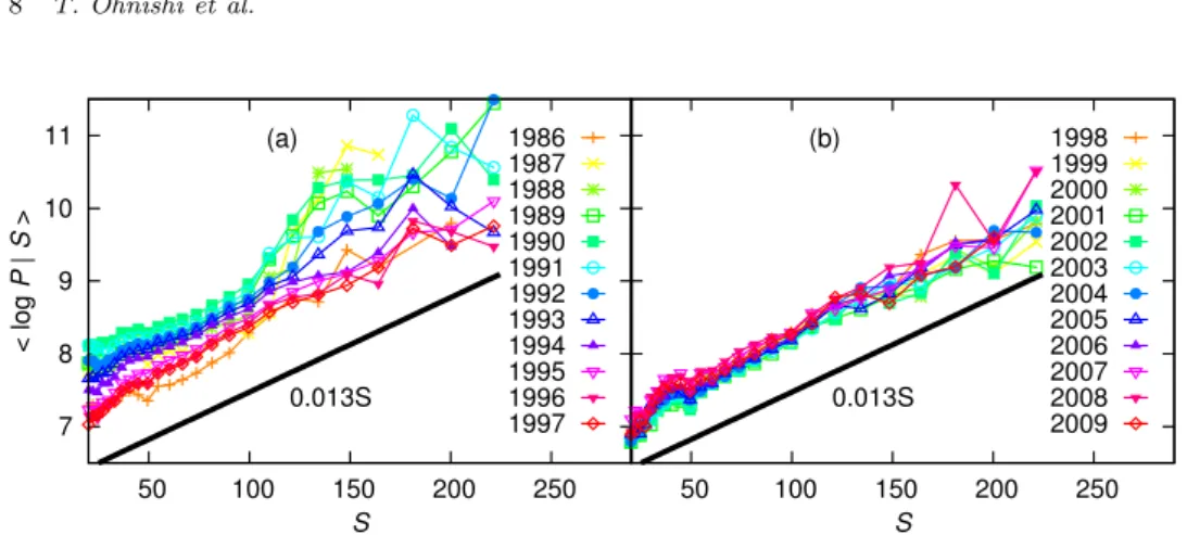 Fig. 5. The mean of log P conditional on S for each year in 1986-1997 (a) and in 1998-2009 (b)
